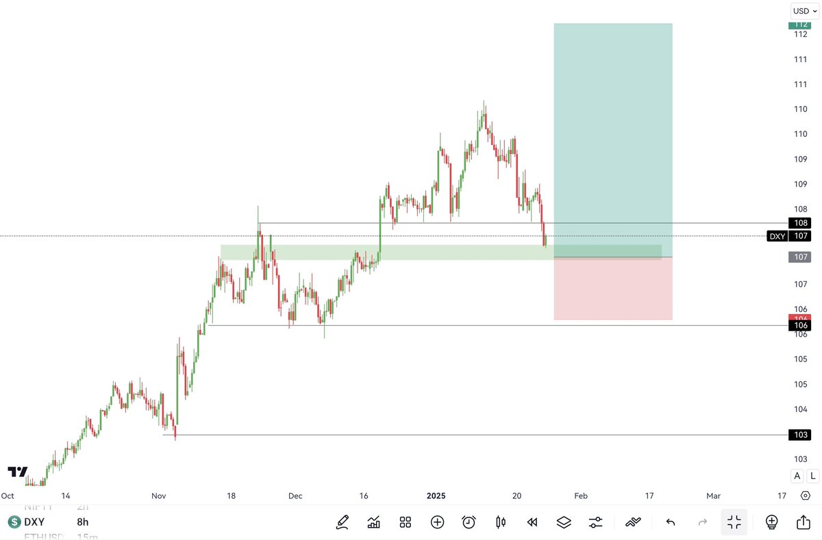 #DXY Update. 

DXY taking a breather after its recent rally. Is this a correction or a reversal? 
The index is testing the 106 level, a crucial support zone. 
A break below could lead to further declines, while a bounce could signal a resumption of the uptrend. 
#Forex