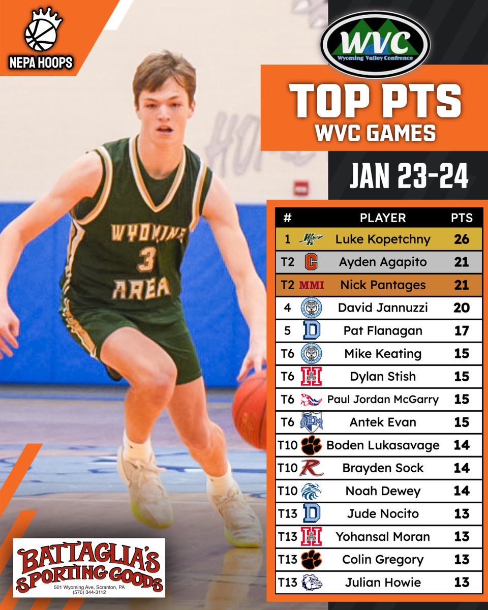 NEPABasketball's tweet image. TOP SCORERS FROM JAN 23-24 WVC GAMES‼️🪣

Check out the leaderboard for the top 15 scorers in WVC play!

1️⃣ @LukeKopetchny1 — 26 PTS (Sophomore, @WyomingAreaAthl)

2️⃣ Ayden Agapito — 21 PTS (Junior, Crestwood)

2️⃣ Nick Pantages — 21 PTS (Senior, MMI Prep)

#NEPAhoops 🏀