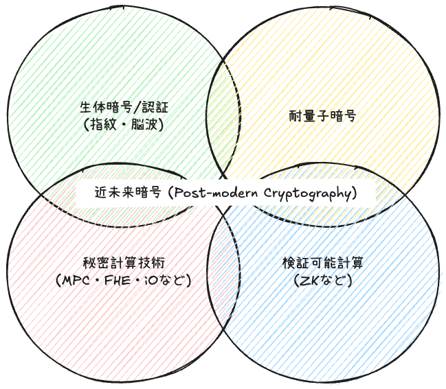 grandchildrice's tweet photo. 近未来暗号研究所 ZOMIA を設立します

この度、近未来暗号の研究に特化した研究所 「ZOMIA」 を設立します。

全文:
https://t.co/PTIAFgBJl5

近未来暗号 (Post-modern Cryptography) とは

暗号の歴史を大きく振り返ると、「古典暗号」と「現代暗号」の二つに分けられます。

古典暗号 は「アルゴリズム自体」を秘匿する方式です。

現代暗号 は「鍵」を秘密にし、暗号アルゴリズムを公開する方式です。現在のインターネットセキュリティのほとんどは、この現代暗号を基盤として成り立っています。

しかし、現代暗号にはいくつかの課題が残されています。その最たる例は鍵管理の煩雑さです。

そこで提唱したいのが、「鍵の形だけでなく、計算そのものの在り方や人間の存在（生体情報）も統合して安全を実現する」という新たな概念としての「近未来暗号（Post-modern Cryptography）」です。

近未来暗号は、現代暗号の上位概念として、従来の「鍵を秘密にする」という枠組みをさらに押し広げ、人間自体が鍵として機能する仕組みや、プライバシー保護を前提とした計算アルゴリズムを組み込んでいきます。

これにより、量子耐性や検証可能な計算手続きの実現を目指し、「鍵管理」という発想そのものを根本から変革する可能性を秘めています。

近未来暗号を支える主な技術: 生体認証、耐量子暗号、MPC、FHE、iO、ZKなど

多種多様な数式や暗号アルゴリズムを組み合わせるさまは、まさに複雑な魔法陣を描くようなものといえるでしょう。

なぜ近未来暗号が必要なのか:

1. 新たな脅威への対応
量子コンピュータが脅かす既存暗号の安全性、AIによる膨大なデータ解析や監視、グローバル規模でのデジタル利用など、従来の暗号だけでは対処しきれないリスクが顕在化してきました。

2. セキュリティだけでない多面的な要求
プライバシーの確保、データ共有の効率化、AIとの安全な連携など、多角的なニーズを同時に満たす暗号基盤が必要です。

3. 人間を含む新しいパラダイム
鍵（Key）を守るだけではなく、人間の生体情報や計算構造自体を活用することで、抜本的な安全モデルの再構築を目指します。

暗号輸出規制やスノーデン事件が教えてくれたのは、革新的な技術は登場とともに、それが悪用されるリスクにさらされるという点です。現在のAIブームの中でも同様の問題が再浮上しており、それを阻止する手段として、悪用自体を不可能にする暗号の力が再び注目される必要があります。

まさに暗号戦争IIへ突入しようとしているいま、従来の発想を超え、より強固で柔軟な暗号体系を築くことで、30年後、さらにはそれ以降の社会を支える中核的な存在になることが期待されます。

近未来暗号への1年半の取り組み

私はこの1年半、近未来暗号の研究に取り組んできました。

2024/01に発表した研究では、オンラインサービス利用時のプライバシー保護を目的にした匿名認証アルゴリズムを比較・検討しました。2025/01には、その最新方式を含めた比較検討を発表する予定です。
https://t.co/ZzkjAKiNIJ

2024/12にePrintへ投稿した論文では、企業間の請求書を政府に明かさずに相殺・精算できる効率的な手法を提案しました。これはEthereum Foundationとの共同研究として進めたものです。
https://t.co/6qKJriggYp

現在取り組んでいるzkVM（Zero-Knowledge Virtual Machine）の研究では、任意のプログラム計算を検証可能にする技術の高速化に挑戦し、Ethereumの安全性とスケーラビリティを高めようとしています。第一段階となる成果を2025/01の学会で発表する予定で、国際ワークショップへも投稿中です。
https://t.co/pI4fasTFD4

近未来暗号研究所「ZOMIA」

30年後の世界を支える近未来暗号を「発明」し、それを「社会に実装」していくには、組織として取り組むほうが成果を最大化できるのは明白です。

かつてのキャヴェンディッシュ研究所を思い起こすと、ジェームズ・クラーク・マクスウェルが電磁気学を体系化し、J・J・トムソンが電子を発見し、アーネスト・ラザフォードが原子核の構造を解明するといった、連綿と続く探究の結晶が、物理学の地平を大きく押し広げました。

ベル研究所に目を向ければ、クロード・シャノンが情報理論の基礎を築き上げ、ジョン・バーディーン、ウィリアム・ショックレー、ウォルター・ブラッテンがトランジスタを発明し、ケン・トンプソンとデニス・リッチーがUNIXを生み出すことで、現代の情報社会を一変させています。

そして同じく、ティモシー・メイ、エリック・ヒューズ、ジョン・ギルモアといったサイファーパンクの面々が、それまで国家や企業が握っていた暗号を個人の手に取り戻し、プライバシーを守るための運動と技術革新を牽引しました。

いずれの場合も、ひとりの天才だけでは成し得なかった歴史的偉業が、研究所という場を通じて指数関数的に加速していることは明らかです。近未来暗号という壮大な夢を現実に変えるために、同じ志を持つ研究者同士が互いに刺激を与え合い、新たな発見を誘発しながら、大きな波を起こせる空間と仕組みが不可欠なのです。

このような思いから、これまではUzumakiという研究シェアハウスや大学院の研究室などで、多分野の研究者が自然と出会い、互いに刺激を与え合う空間をつくろうとしてきました。
https://t.co/KxEkjX6ZuK

実際にそこでは、分野横断的な研究コラボレーションが生まれ、社会実装に向けた土壌も整いつつあります。しかし、近未来暗号に特化したプラットフォームがないため、個人が築いた縁や得られた価値が十分に再帰せず、せっかくの可能性が十分には花開いていないと感じていました。

そこで今回、旗印を掲げ、 近未来暗号研究所「ZOMIA」 を立ち上げることにしました。ここでは、個人が生み出すアイデアや成果が相互作用を起こすことで、同じ志を持つ研究者やエンジニアをエンパワーし、さらなる研究の連鎖を生み出します。

ZOMIAの由来

ZOMIAとは、政府や権力による支配の手が届きにくい山岳地域や、そこに暮らす人々を指す言葉として知られています。奴隷化や徴兵、重税、傭役、伝染病、戦役など、さまざまな抑圧を2000年以上もの長きにわたり回避してきた持続的なコミュニティです。

私たちは、このZOMIAの精神として、権力や監視の構造から自由を求め、独自の文化や生き方を守り続けてきた、人間の持つ強靱さと創造性の力を込めています。

近未来暗号が目指すものもまた、テクノロジーにおける自由やプライバシー、そして個々人が自立的に活動できる空間を守ることにあります。

ZOMIAの理念に共感した方は、ぜひDMでご連絡ください！