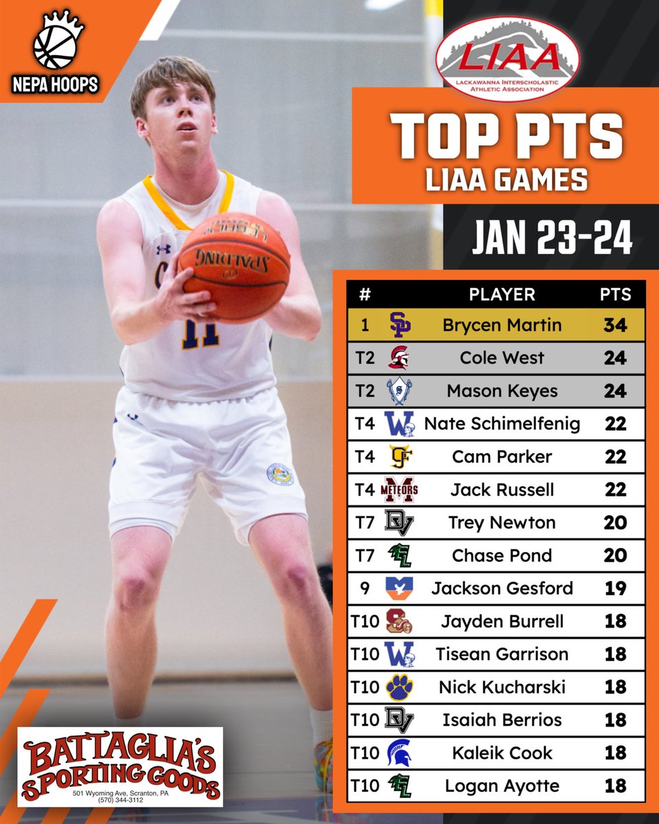 NEPABasketball's tweet image. TOP SCORERS FROM JAN 23-24 LIAA GAMES‼️🪣

With 24 teams in 12 league games the past two days…

1️⃣ @BrycenMartin11 — 34 PTS (Senior, @UrsinusMBB / Scranton Prep)

2️⃣ Cole West — 24 PTS (Sophomore, @AthleticsNPT)

2️⃣ Mason Keyes — 24 PTS (Sophomore, Susquehanna)

#NEPAhoops 🏀