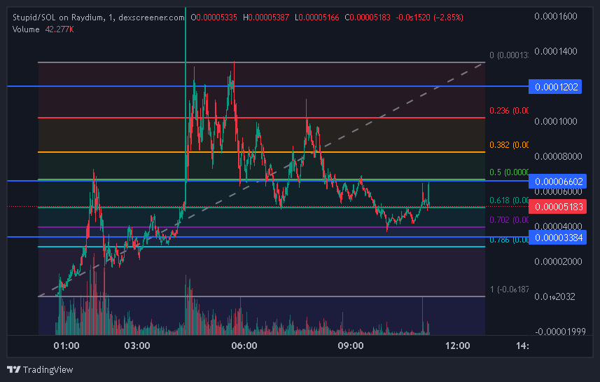 souei_nft's tweet photo. I opened an AST (Anti Saw tooth ) position and so far results were still consistent with fees printing after entering the 2nd pool (middle blue line) and maintains a positive PNL even when near bottom range

a small retrace back up to near 0.5 where the last bin of the first pool give my position around 30% IL only 

$DLMM $MET $STUPID