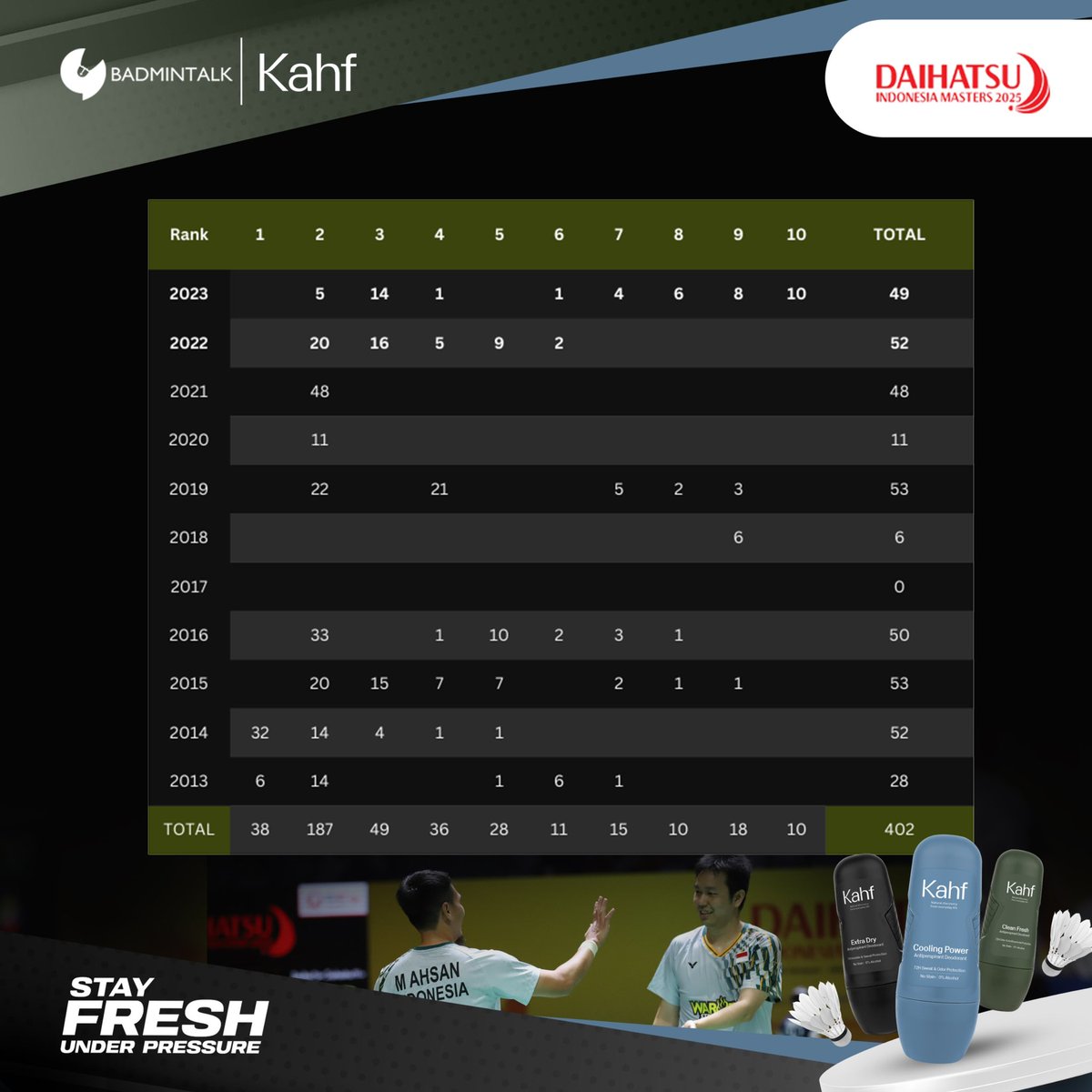 BadmintonTalk's tweet photo. The Daddies telah berada di peringkat 10 besar dunia selama 402 minggu mulai 2013 hingga 2023. Tahukah kamu, jika 402 minggu itu setara dengan 7.7 tahun atau seusia anak masuk SD?
@KahfEveryday #FreshUnderPressure https://t.co/gpA09nC5i9