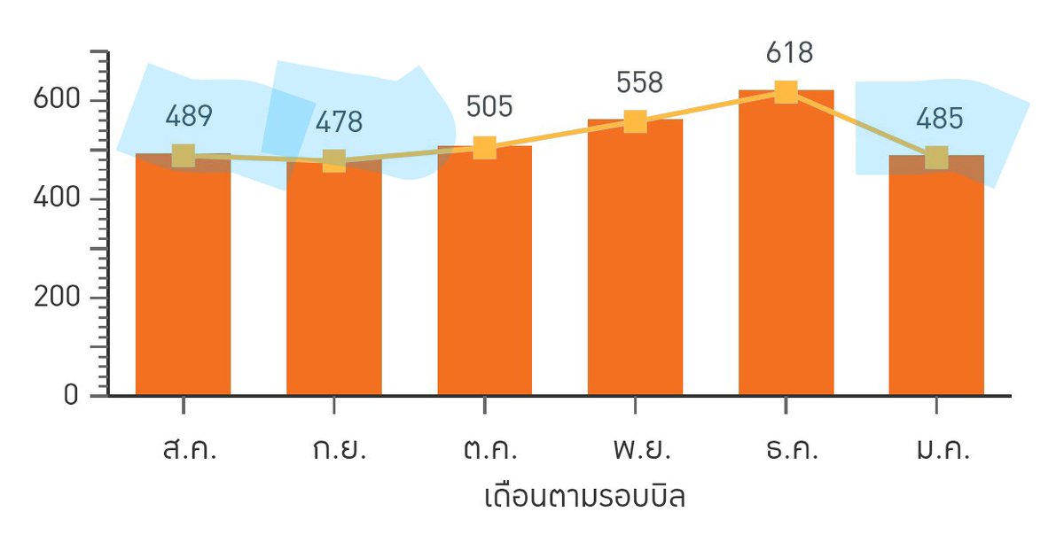 tongdee's tweet photo. เดือนนี้อากาศเย็นใช้ไฟน้อยประมาณ 48x หน่วย พอๆกับเดือน สค กย. แต่ค่าไฟลดลงเกือบ 400 บาทเพราะเปลี่ยนมาเป็น TOU https://t.co/dricBXlwVH
