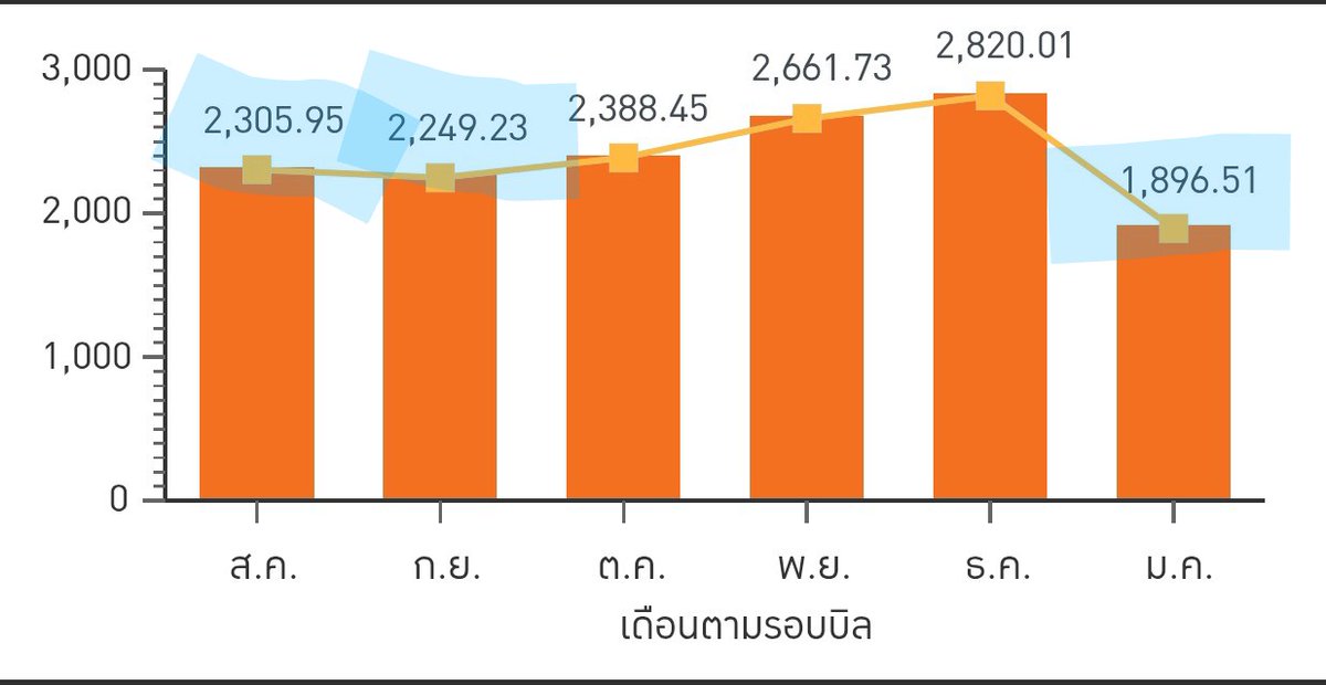 tongdee's tweet photo. เดือนนี้อากาศเย็นใช้ไฟน้อยประมาณ 48x หน่วย พอๆกับเดือน สค กย. แต่ค่าไฟลดลงเกือบ 400 บาทเพราะเปลี่ยนมาเป็น TOU https://t.co/dricBXlwVH