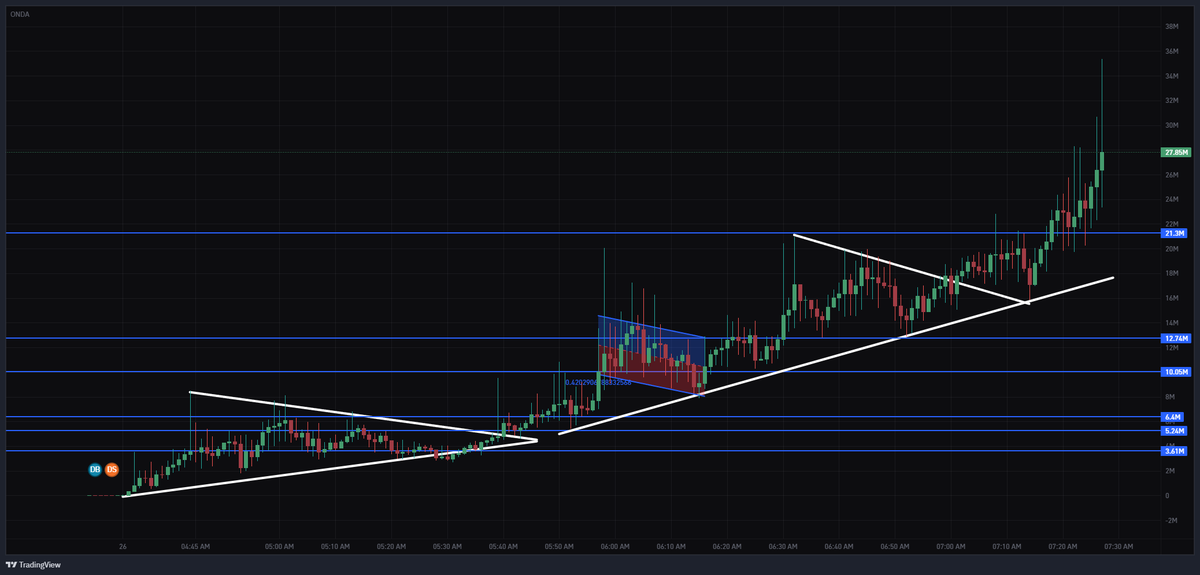 0xSweep's tweet photo. $ONDA BROKE OUT TO $35M [7X]

$100M VOLUME IN 3 HOURS

17,000 HOLDERS

MUCH HIGHER, $50M NEXT https://t.co/7zzU4Pz4MD