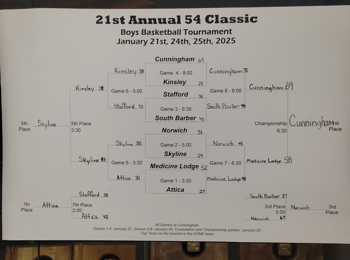 CunninghamSchools (@chamwildcats) on Twitter photo 54 Classic Fianal results
Championship
Cunningham 69
Medicine Lodge 58
3rd place
Norwich 67
South Barber 37
5th place
Skyline 43
Kinsley 39
7th place
Attica 42
Stafford 38
<a href="/KSHSAA/">KSHSAA</a> <a href="/sportsinkansas/">Sports in Kansas</a> <a href="/MaxPreps/">MaxPreps</a> <a href="/CatchItKansas/">Catch It Kansas</a> <a href="/KAKEsports/">KAKE Sports</a> <a href="/CJprepsports/">CJOnline Prep Sports</a> 54 Classic Fianal results
Championship
Cunningham 69
Medicine Lodge 58
3rd place
Norwich 67
South Barber 37
5th place
Skyline 43
Kinsley 39
7th place
Attica 42
Stafford 38
<a href="/KSHSAA/">KSHSAA</a> <a href="/sportsinkansas/">Sports in Kansas</a> <a href="/MaxPreps/">MaxPreps</a> <a href="/CatchItKansas/">Catch It Kansas</a> <a href="/KAKEsports/">KAKE Sports</a> <a href="/CJprepsports/">CJOnline Prep Sports</a>