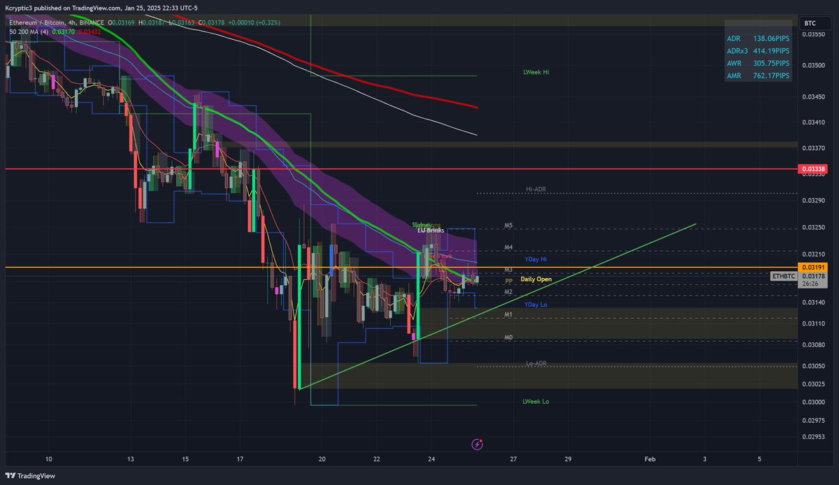 YORmadjic's tweet image. #HEXIANS!! MACRO UPDATE!🔥⚡️

Time to #SERIOUSLY pay attention or run the risk to be left out for real!
- Strong #Bullish construction showing up #FINALLY on the ETH/BTC ratio on the 4hr chart.
-Best part; it's happening around the 0.0032 psychological support.
-ETH⬆️=PLS ECO⬆️😘