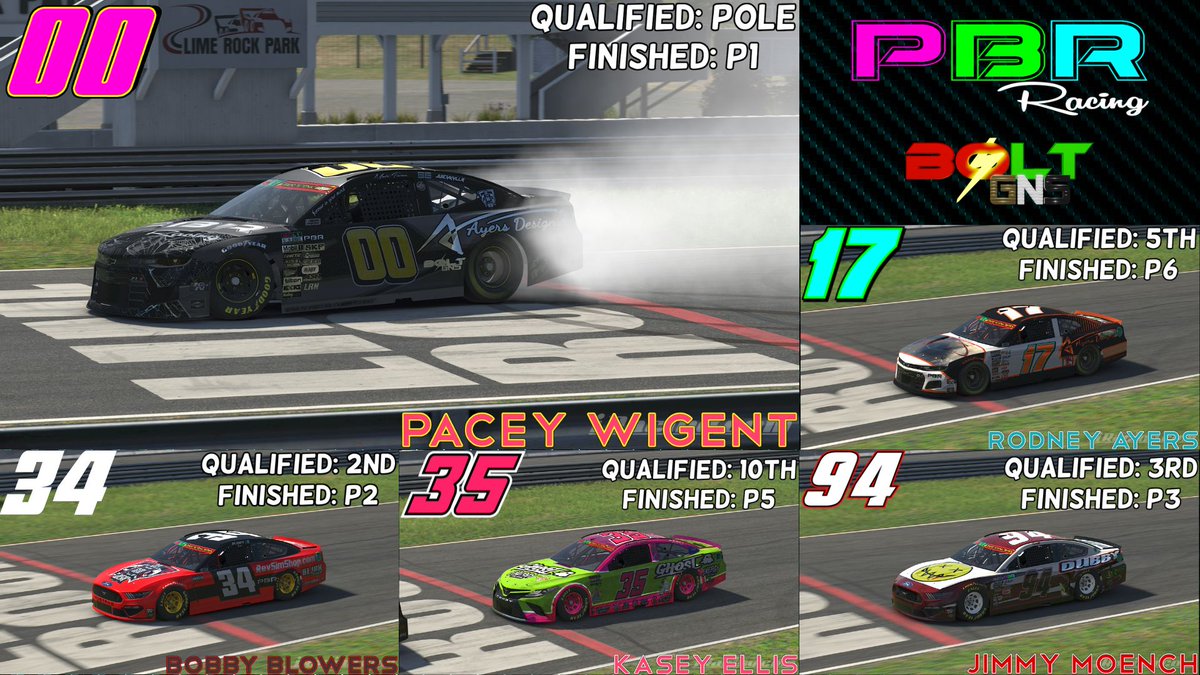 PBR Racing (@pbr_iracing) on Twitter photo Team results for the <a href="/Bolt_Racing2012/">Bolt Racing League</a> GNS race from Lime Rock Park! Big congrats to <a href="/Pacey_Wigent/">Pacey</a> for his 3rd win in a row! <a href="/Melon_4234/">Blinky Blowovers</a> with a strong showing in 2nd. <a href="/ferrettman0294/">ferrettman0294</a> brings home 3rd. <a href="/ThatKaseyDoggo/">That Kasey Dog</a> finishes 5th, and <a href="/Glockniss_17/">Rodney Ayers</a> P6. Team results for the <a href="/Bolt_Racing2012/">Bolt Racing League</a> GNS race from Lime Rock Park! Big congrats to <a href="/Pacey_Wigent/">Pacey</a> for his 3rd win in a row! <a href="/Melon_4234/">Blinky Blowovers</a> with a strong showing in 2nd. <a href="/ferrettman0294/">ferrettman0294</a> brings home 3rd. <a href="/ThatKaseyDoggo/">That Kasey Dog</a> finishes 5th, and <a href="/Glockniss_17/">Rodney Ayers</a> P6.