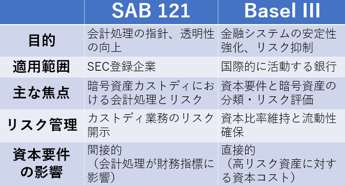 「SAB121」と「Basel Ⅲ」のちがいは？

SAB 121廃止は、短期的には金融機関の暗号資産業務参入を促進し市場の成長を後押し、他国でも規制緩和の動きが広がる可能性。ただし、リスク管理の必要性は依然変わらず、市場が不安定化すればBasel IIIの枠組みを活用した国際規制の強化に向かう可能性もあり。