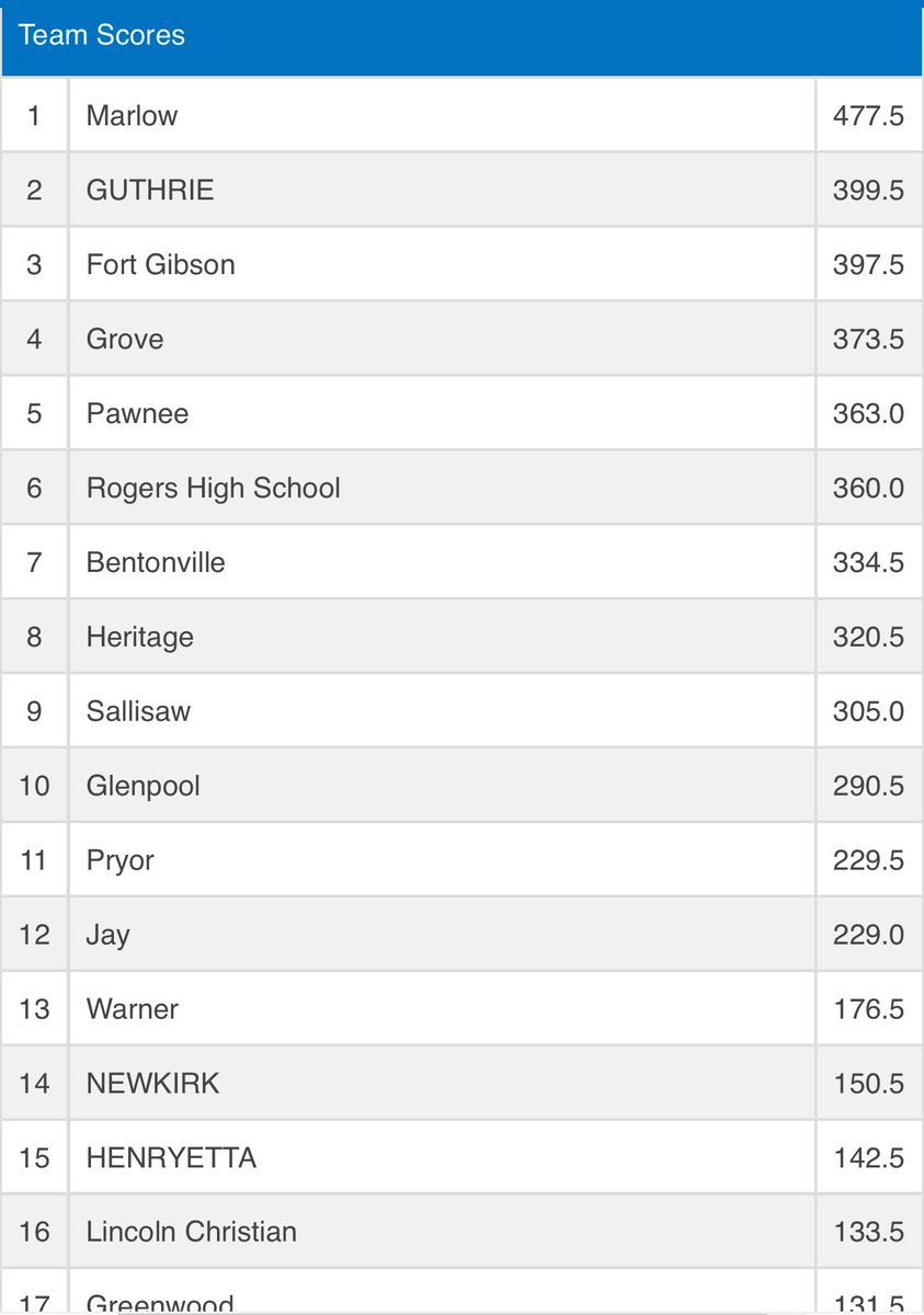 FGWrestling's tweet photo. Sallisaw Paul Post Results!
Team Finished ๐ฅ
Stevie Vafeas ๐ฅ
Trenton Bell ๐ฅ
Callan Caldwell ๐ฅ
Caleb Miller ๐ฅ
Brendan Bell ๐ฅ
David Farmer ๐ฅ
Brelynn Macomb 6๏ธโฃ
Jaeden Johnson 7๏ธโฃ
Alex Vafeas 8๏ธโฃ
#EmptyTheTank #AllPin https://t.co/y8IicghFv0