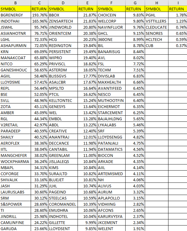 TradeologyD's tweet image. Correction in the Indian stock market started from 27 Sept. 2024.
This is the list of those Stocks which have performed better during this period from then till now. Some of these are low volume stocks.
#HowToScanStocks

#StockScan #StockMarketIndia #Protip #StocksToWatch