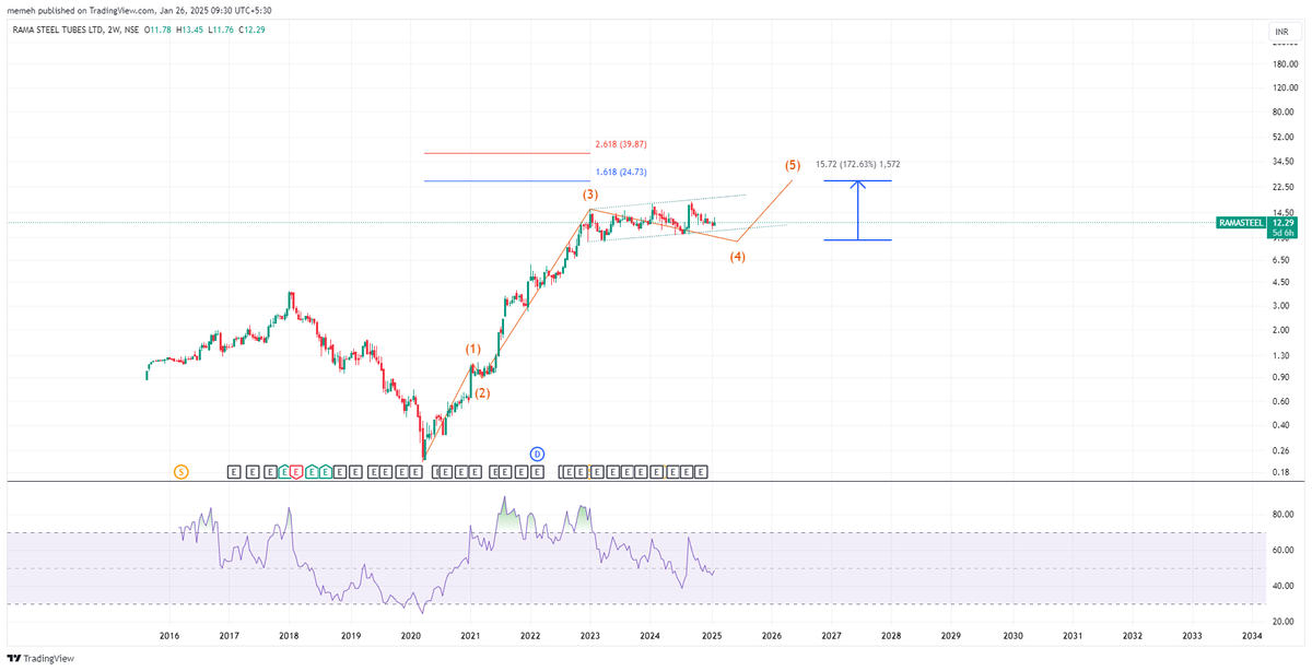 mohak_ailani's tweet image. #RamaSteel : Penny Metal stock !!
Could go to 8.9 and then to 24.7
That is a 170% gain 

Commodity rally carries everything