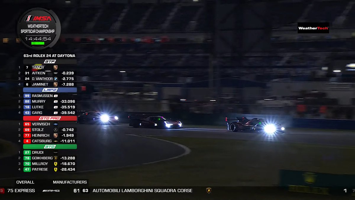 The Cadillac seems to dig the cold temperatures. The track is just 11°C / 52°F.

<a href="/JaitkenRacer/">Jack Aitken - 한세용</a> has caught race leader <a href="/NickTandyR/">Nick Tandy</a>, having left <a href="/vanthoordries1/">Dries Vanthoor</a> behind.

#IMSA #Rolex24