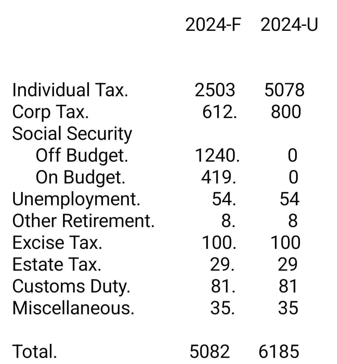 MacauleyJim's tweet photo. @realDonaldTrump @JDVance @SusieWiles Extending 2017 Tax Cut Won't CLOSE $100T Wealth Gap, Reduce $36T Debt, Eliminate $80T Unfunded Debt or Create $135T of Retirement Wealth for Average Americans. OUR PLAN DOES. Let's have the debate. Best Plan For America Wins. OUR PLAN FOLLOWS https://t.co/ztF965QgHo
