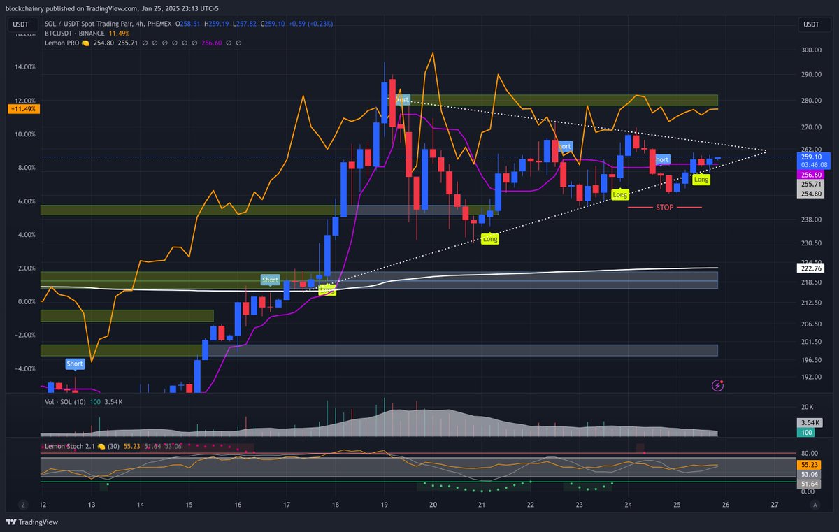 blockchainry's tweet photo. Solana | $SOL above $257 and coiling like a damped spring... https://t.co/OgSZlkYVXO