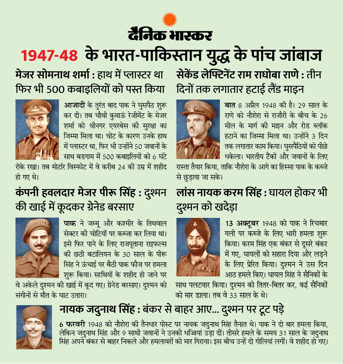 DainikBhaskar's tweet photo. आज गणतंत्र दिवस पर पढ़िए परमवीर चक्र पाने वाले 21 शूरवीरों के अदम्य साहस की कहानी...
#RepublicDay2025 #ParamVeerChakra #75thRepublicDay 

अधिक खबरें और ई-पेपर पढ़ने के लिए दैनिक भास्कर एप इंस्टॉल करें - https://t.co/uXrhGpuirk https://t.co/pVEXhWC2L1