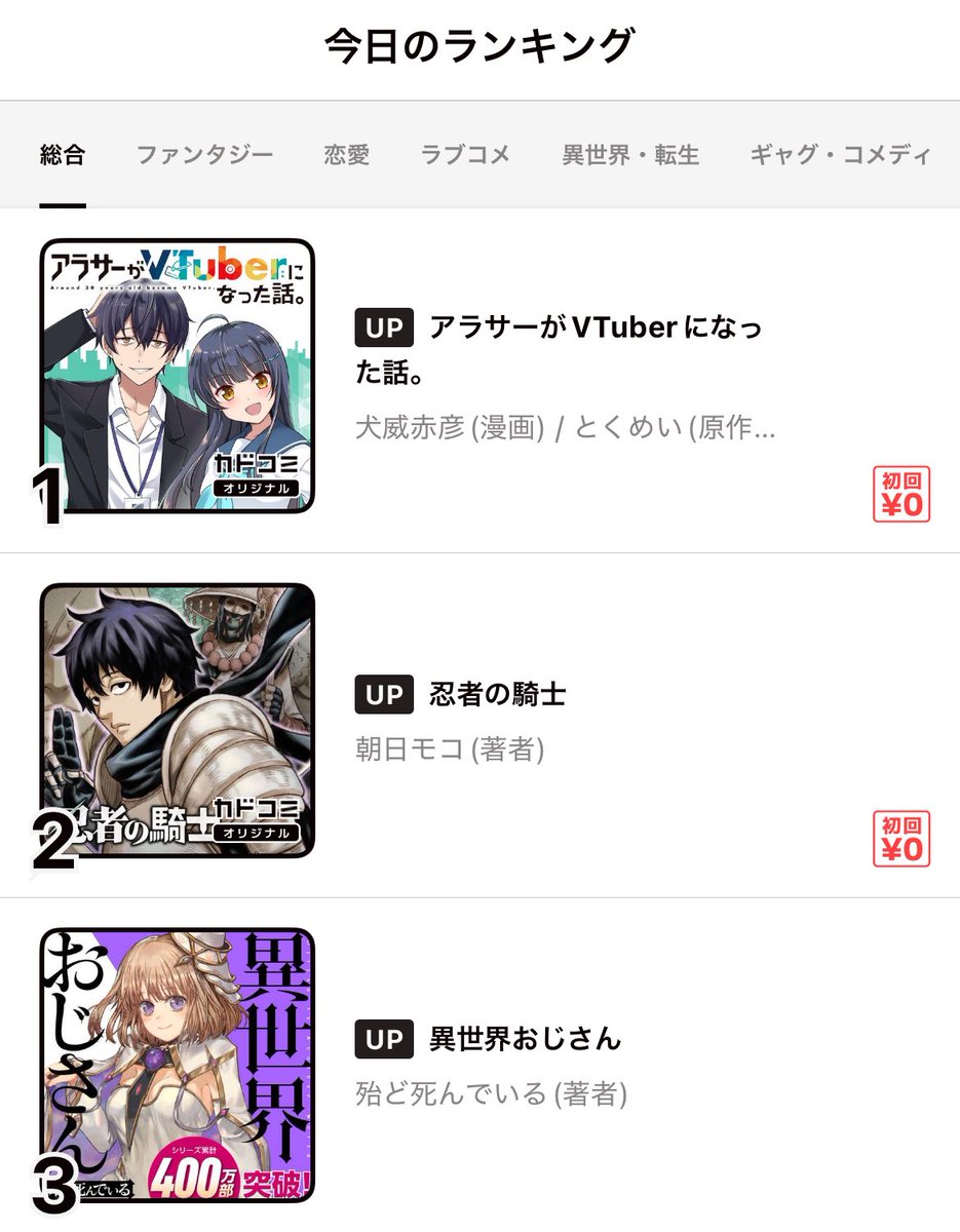 コミカライズ「アラサーがVTuberになった話。」 本日のカドコミアプリ総合ランキング1位🥇でした!!👏👏👏

ありがとうございます!
まだ未読の方は是非!いいね❤️と作品フォローをよろしくお願いします!

https://t.co/Y9nZeYGthT 

#カドコミ
#アラサーV 