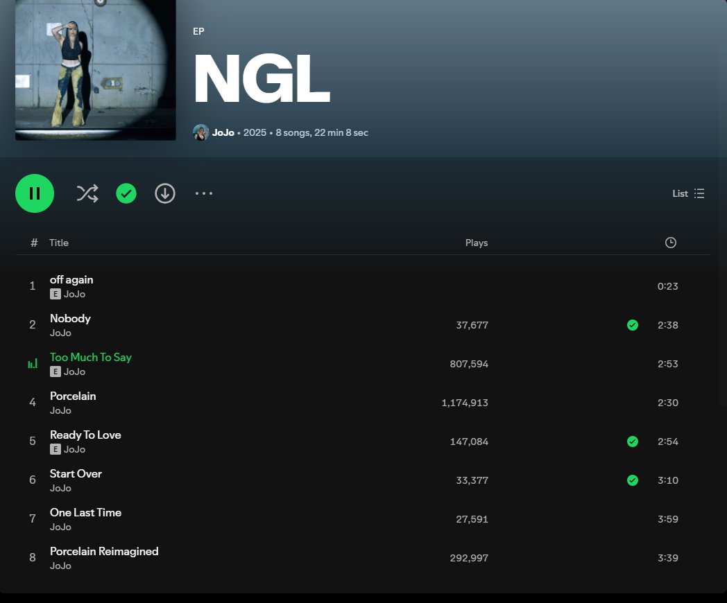 TateMcJoJo's tweet photo. JoJo - #NGL - Spotify Plays Count
#Day2
Ready for Love - 147,084 (+143,054)
Nobody - 37,677 (+36,663)
Start Over - 33,377*
One Last Time - 27,591*
Off Again - ***
Porcelain - 1,174,913 (+28,210)
Too Much to Say - 807,594 (+34,540)
Porcelain Reimagined - 292,997 (+20,864) https://t.co/ksTLQc2A1D
