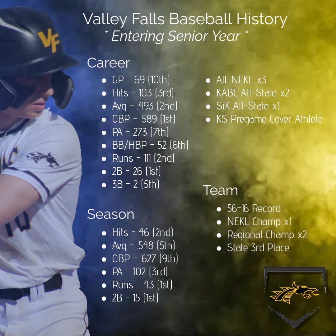 CoachHofstraVF's tweet photo. Beyond proud of this kid. A multi-sport standout with accolades in all he did. Even a State Champ powerlifter! I can’t wait to go watch him excel. But first, we’ve got goals to achieve this season‼️
🐉⚾️🏋🏻‍♂️🏈🏀

@sportsinkansas @KansasPregame @KanzalandSports https://t.co/NqDQqqkFSy