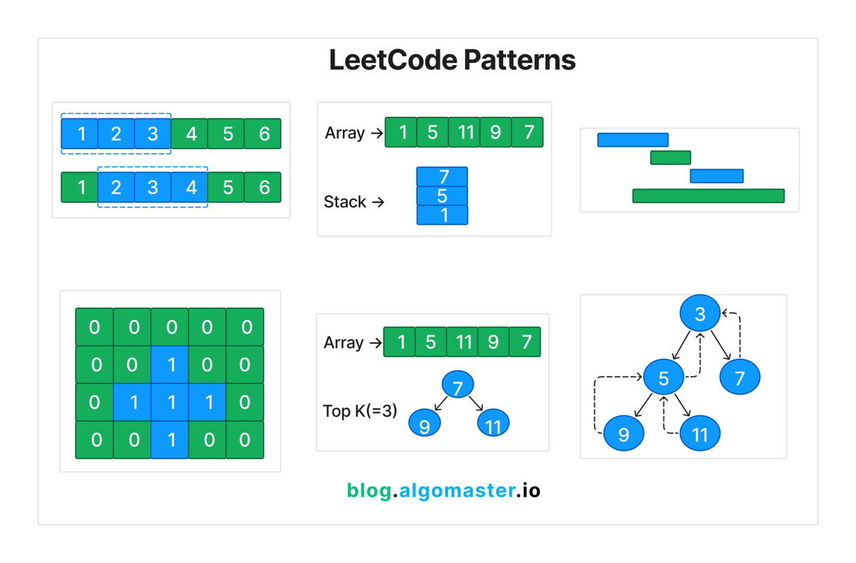 ashishps_1's tweet image. LeetCode was HARD until I Learned these 15 Patterns:
1. Prefix Sum
2. Two Pointers
3. Sliding Window
4. Fast & Slow Pointers
5. LinkedList In-place Reversal
6. Monotonic Stack
7. Top ‘K’ Elements
8. Overlapping Intervals
9. Modified Binary Search
10. Binary Tree Traversal
11.…