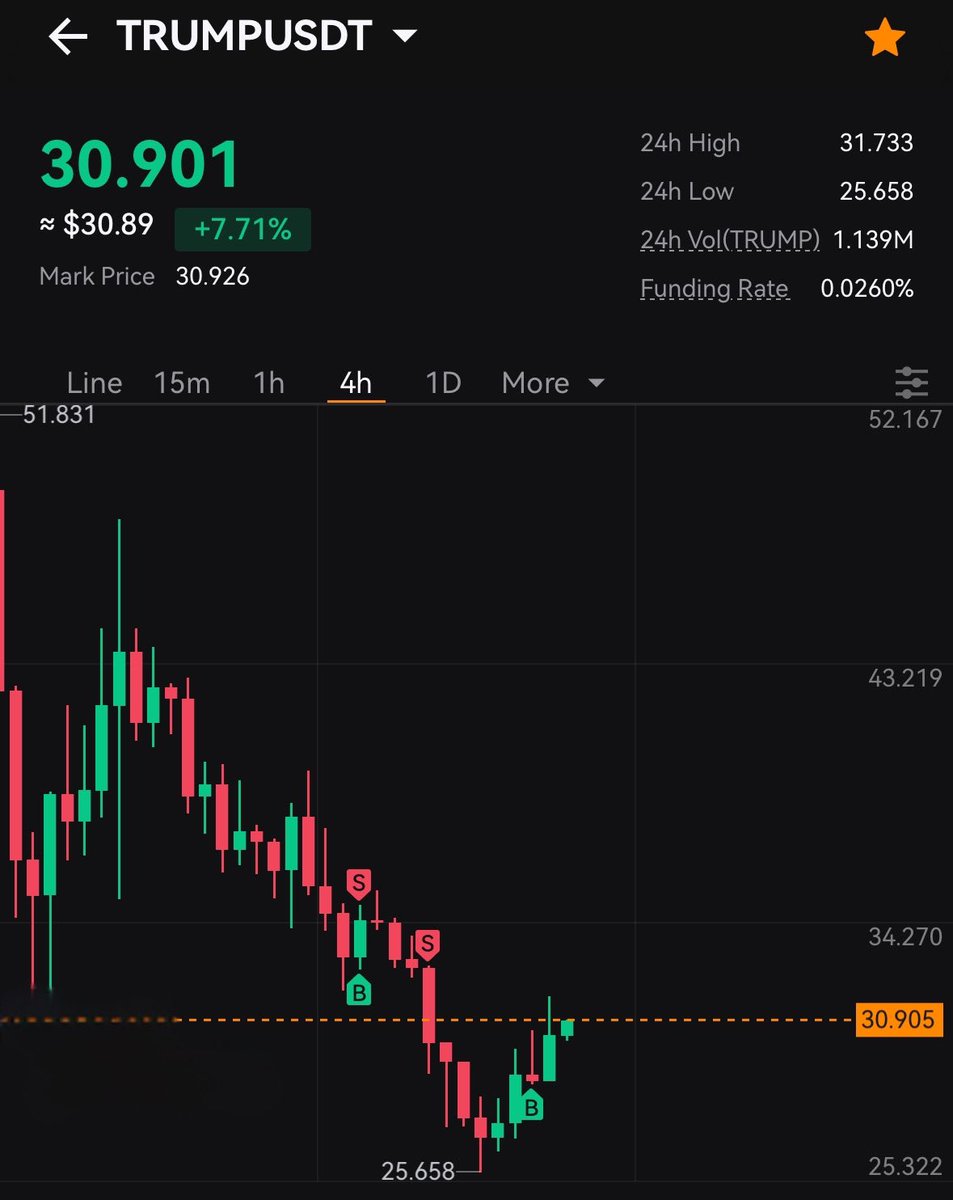 BudhilVyas's tweet image. Last night bought $TRUMP @27 at futures

Pls pump this shit back to 40$ to liquidate shorters