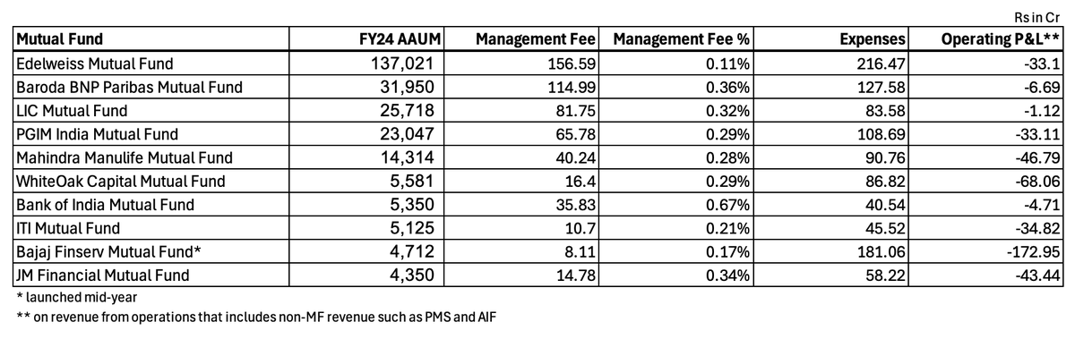 uptickr's tweet photo. Mutual Funds are a tough business!

33/44 AMCs had >5,000 Cr AAUM in the last quarter of FY24. 10 of them (30%) reported an operating loss. 5 of them had >10,000 Cr AAUM.

360 One and NJ are largely profitable based on PMS/AIF/Advisory business, rather than MF management fees.