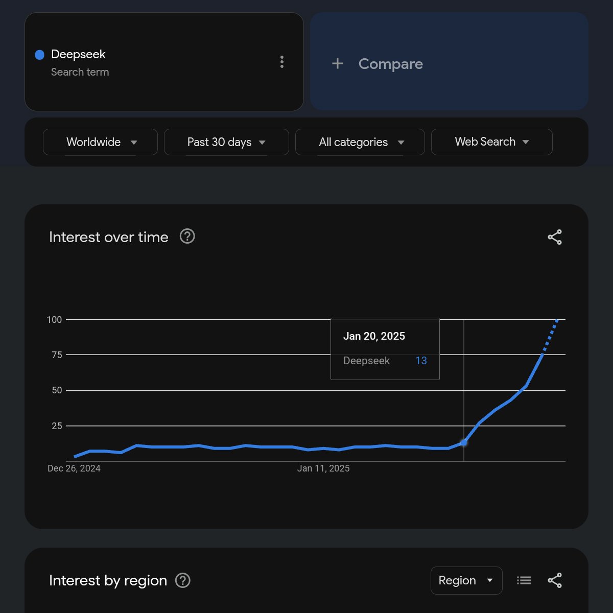 FinanceLancelot's tweet image. It's going to be a wild week. Once investment media catches wind that DeepSeek requires 97% less compute but outperforms OpenAI, suddenly they'll be comparing $NVDA to Cisco.
https://t.co/si3iYYONCD