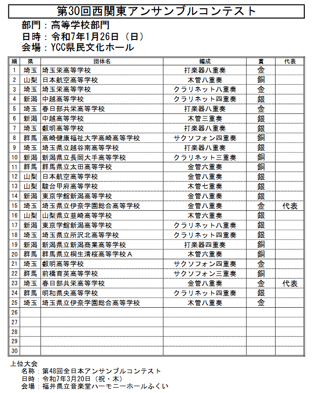OSYhRtlLGAsZv9b's tweet photo. 2024年度 第30回 西関東アンサンブルコンテスト 審査結果
🔴高等学校部門 西関東支部代表🔴2025/1/26
https://t.co/2FW7q0YWNn
埼玉県🟡#埼玉県立伊奈学園総合高等学校🟡金管八重奏
埼玉県🟡#春日部共栄高等学校吹奏楽部🟡金管八重奏
#吹奏楽 https://t.co/TwSuNGA0pF
