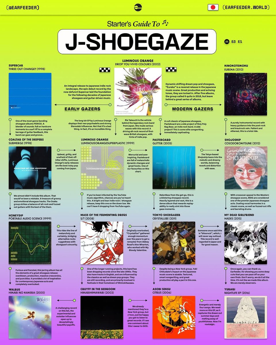 hashimotosan122's tweet image. 様々な音楽ジャンルの最初に聴くべき・入り口として優れてるアルバムを分かりやすく紹介してるEARFEEDERというメディアが面白くてよくチェックしてるんだけど、海外人気も高いシティポップや渋谷系に続いてJ-シューゲイザーも登場してて音楽好きの間で話題みたい。逆輸入的に日本でも注目されるかも？
