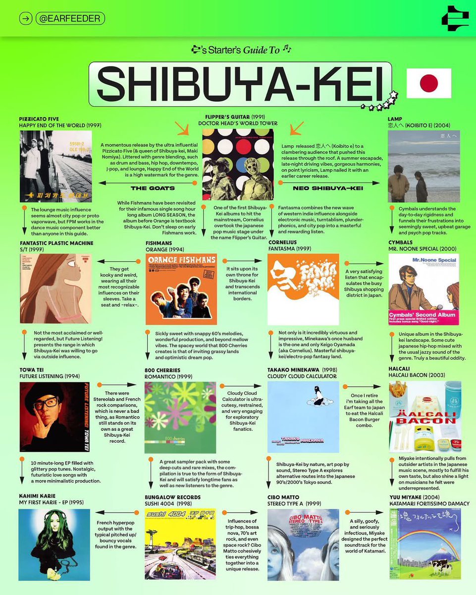 hashimotosan122's tweet image. 様々な音楽ジャンルの最初に聴くべき・入り口として優れてるアルバムを分かりやすく紹介してるEARFEEDERというメディアが面白くてよくチェックしてるんだけど、海外人気も高いシティポップや渋谷系に続いてJ-シューゲイザーも登場してて音楽好きの間で話題みたい。逆輸入的に日本でも注目されるかも？