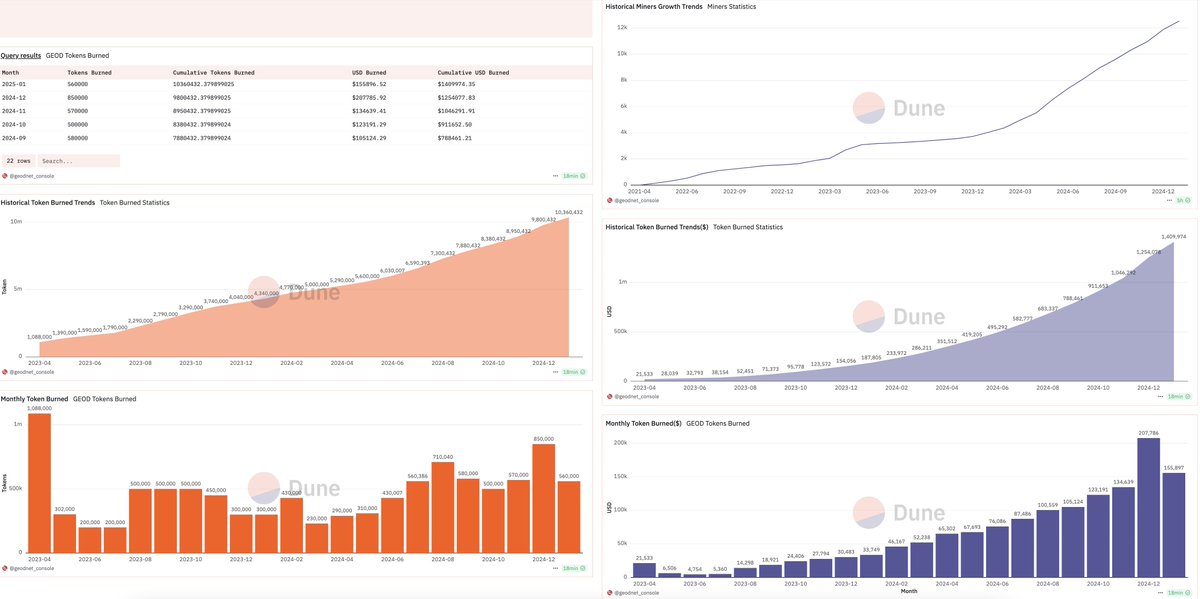 hmalviya9's tweet photo. $GEOD is the best-performing DePin project in the past 30 days. It also has some great fundamental side alignments, which might help it maintain momentum.

- @geodnet has issued 120.58M tokens for mining rewards so far, and they generated around 10.36M $GEOD in revenue, which they burned.

- The current demand side revenue/supply side incentive ratio is around 0.08, which is actually the highest in the entire DePin category to my knowledge.

- $GEOD revenue is growing by 20% MoM, and it could continue to grow as they have launched a new product, Geo Pulse, which is set to create more demand for the Geodnet network in the future.

- Geodnet miners' base is growing steadily, from 10K to 12.5K in the past 3 months—a 25% growth.

- Geodnet devices have a breakeven period of under 160 days, which is much better than Aethir, Helium Mobile, Dimo, and other DePin projects.

- $GEOD token holder count saw a 10% surge in the past 3 months, with around 14.8K token holders currently.

Disclaimer: I am not offering any financial advice here; please use the data and content for research purposes only.