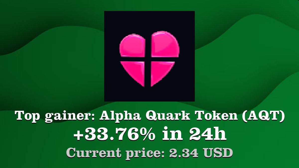 Coinwink's tweet image. Top gainer: #AlphaQuarkToken #AQT $AQT increased by 33.76% in 24h! Create your AQT #crypto alert: coinwink.com/aqt
