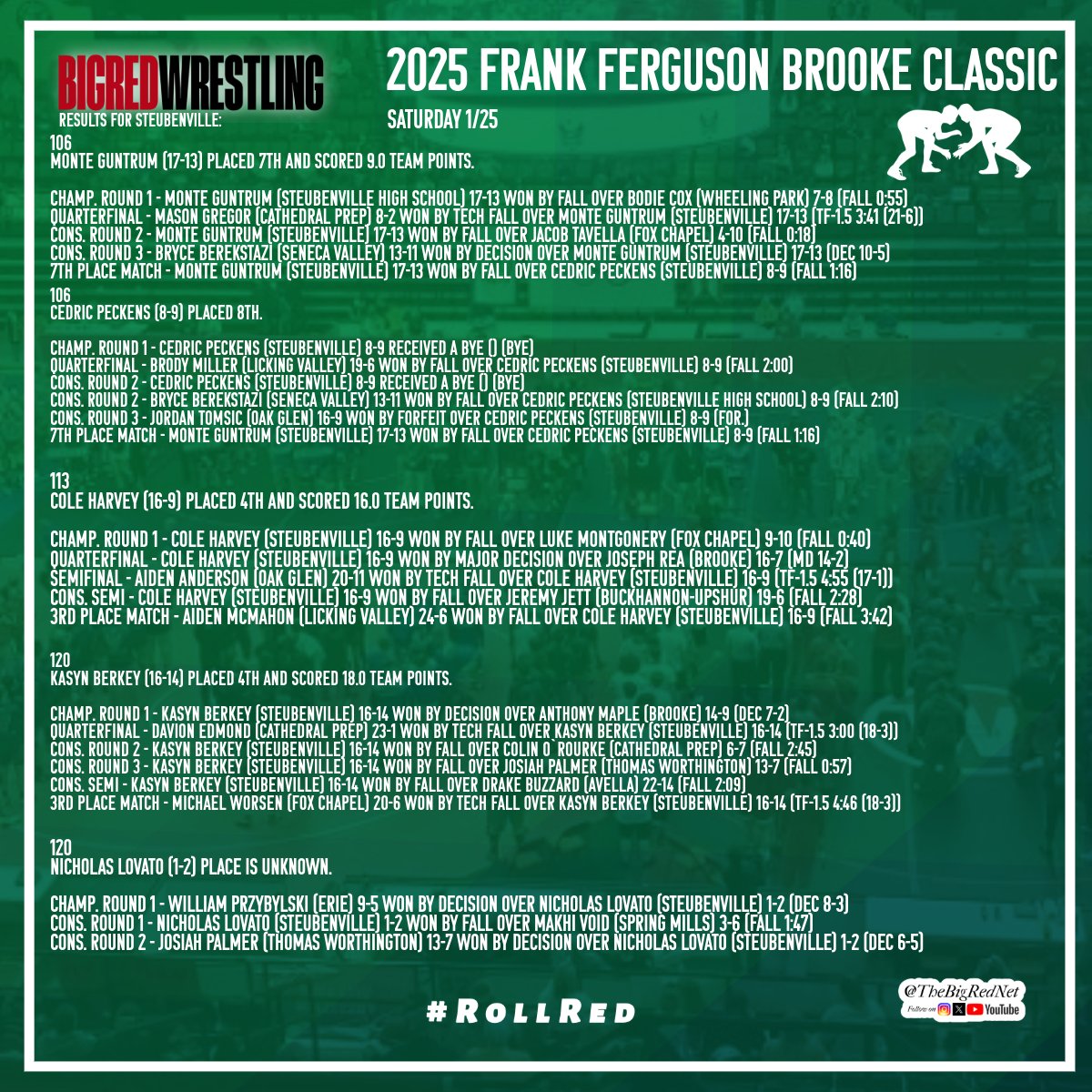 TheBigRedNet's tweet photo. 2025 Frank Ferguson Brooke Classic 🤼‍♂️

Steubenville finishes in 2nd place, behind Cathedral Prep. Cooper Smith won 144 pounds, while Brody Saccoccia won 157.

ℹ️: https://t.co/2hT6GQbBq6

ꜱᴛᴇᴜʙᴇɴᴠɪʟʟᴇ ʀᴇꜱᴜʟᴛꜱ: ⬇️ https://t.co/eC8W9j8jaC