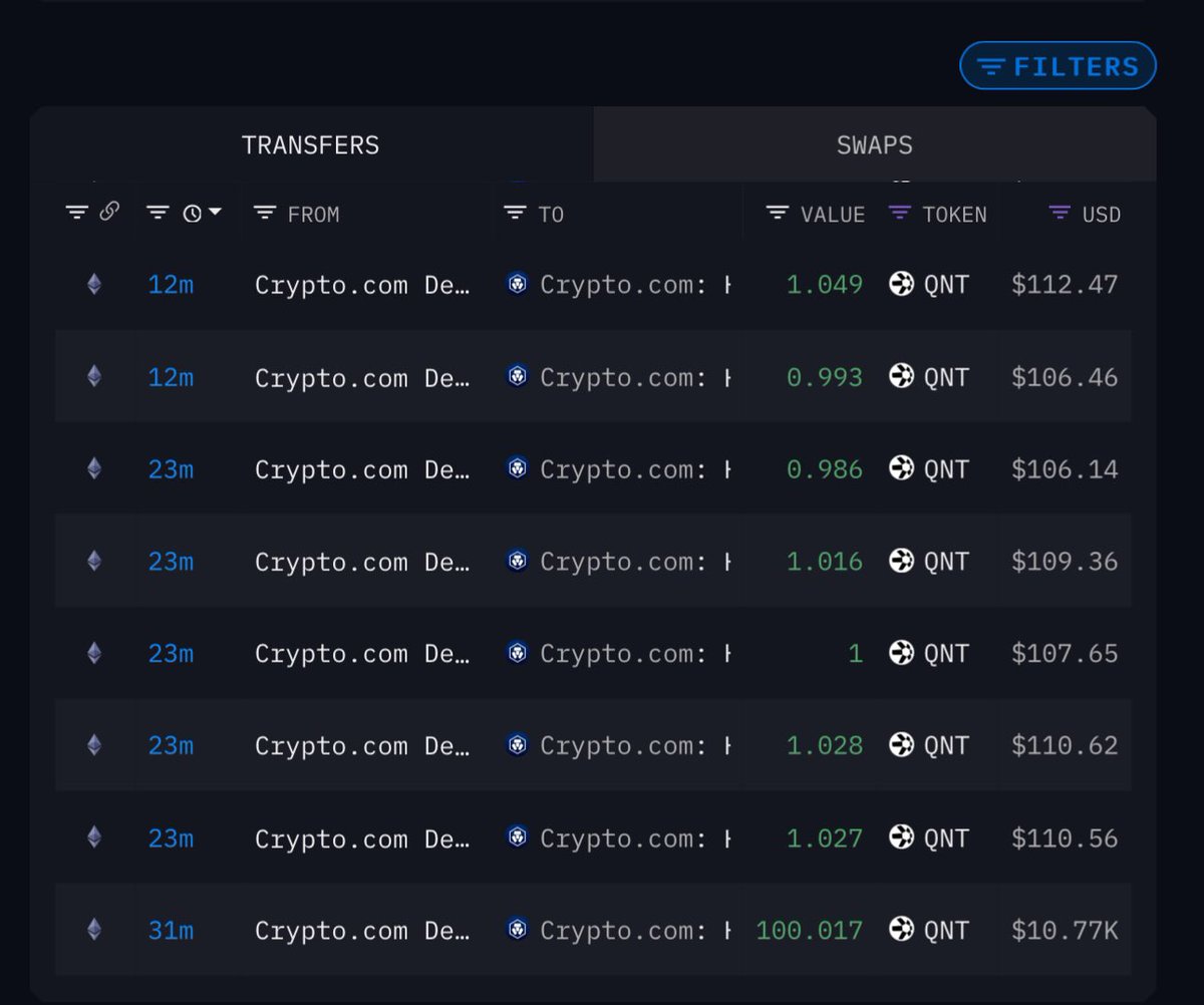 oneandonlyseb's tweet photo. $QNT 

https://t.co/iR39SWZc5M is desperately trying to fill up its $QNT tally.
Down from 360000 tokens to 215941 tokens in less than a month!!

On chain supply is dwindling across the board!!! https://t.co/q1USutXYEc