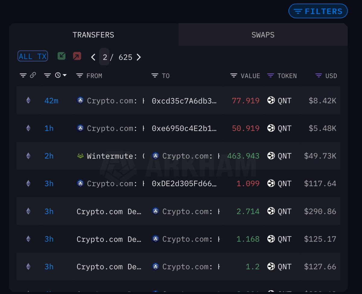 oneandonlyseb's tweet photo. $QNT 

https://t.co/iR39SWZc5M is desperately trying to fill up its $QNT tally.
Down from 360000 tokens to 215941 tokens in less than a month!!

On chain supply is dwindling across the board!!! https://t.co/q1USutXYEc
