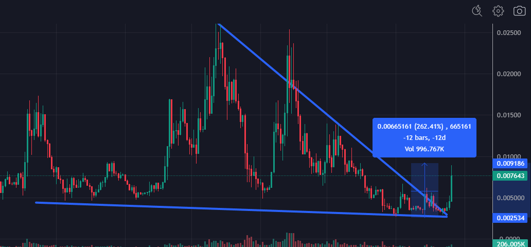 Crypto_Pericles's tweet photo. $NORMIE explosive breakout at hand!

Over 260% gains from the bottom!

@coinbase will definitely list a bunch of these memecoins and @base will lead this bull run!

@NormieBase is a sendoor!

Send it

https://t.co/lJ5PZfshXW https://t.co/0jS9U65fXh