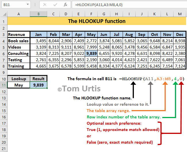 TomUrtis's tweet photo. Explaining Excel’s HLOOKUP function. https://t.co/USE5xgcOfN