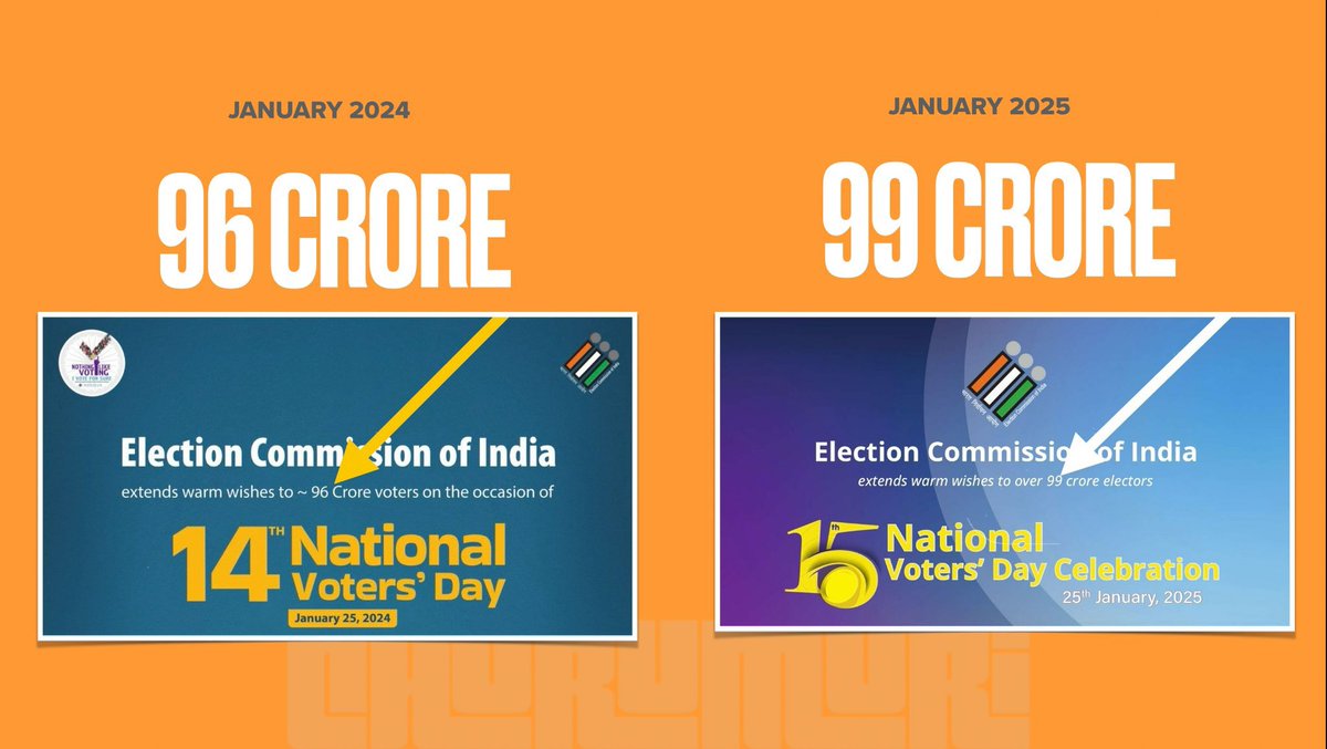 🗳️ जनवरी 2024: चुनाव आयोग "96 करोड़" मतदाताओं को शुभकामनाएं देता है

🗳️ जनवरी 2025: चुनाव आयोग "99 करोड़" मतदाताओं को शुभकामनाएं देता है

12 महीनों में, सभी राज्यों और केंद्र शासित प्रदेशों में नए मतदाताओं की संख्या 3 करोड़ बढ़ी।

लेकिन लोकसभा चुनाव के मात्र 6 महीने बाद, केवल