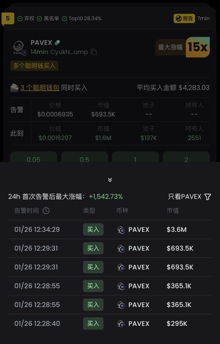 qkl2058's tweet photo. 🚨中午吃个饭的时间,#DeBot AI信号又连出金狗了,这种连续Call的信号一定要重视,聪明的信号+AI叙事总结助您决策交易! #VAULT #PAVEX
信号入口👇👇
https://t.co/VOstL6VDu5 https://t.co/SR5A7cCVlp