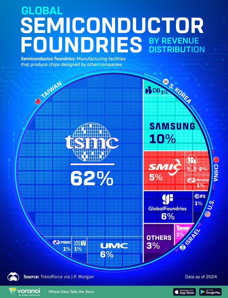 fundzwala's tweet photo. Semiconductor Foundries by Global Revenue Share.

Our Top Recommend Mutual Fund Scheme Holds 2.13% Exposure In this Stock.

Hire Us For Best Alpha Mutual Fund Basket 

ᴹᵘᵗᵘᵃˡ ᶠᵘⁿᵈ ⁱⁿᵛᵉˢᵗᵐᵉⁿᵗˢ ᵃʳᵉ ˢᵘᵇʲᵉᶜᵗ ᵗᵒ ᵐᵃʳᵏᵉᵗ ʳⁱˢᵏˢ https://t.co/O7yIXXIyOJ