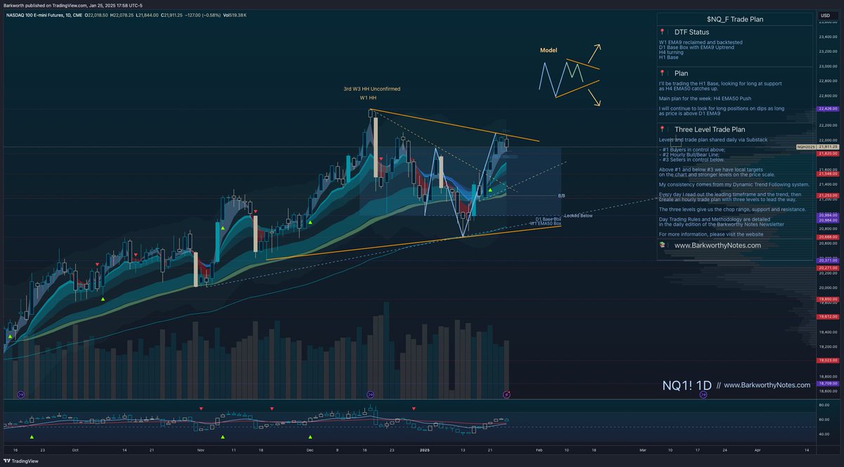 Barkworth17's tweet photo. Nasdaq 100 Futures
$NQ_F $QQQ $NDX #Futures #Stockmarket #DayTrading #Investing #sp500trading #futurestrading #MarketAnalysis #NQTrading #ESTrading #SPY #QQQ #RTY #DIA
📁_$NQ_F // Yesterday’s Plan in Review
304 points from three trades, the failed break out giving the context for a solid short into my level 3 and H1 EMA50 where we bought the dip and took partials when price backtested level 2.
Every day I send out a Three Level Trade Plan as a roadmap for the coming session. Here is a copy of yesterday’s plan. Trade recaps and journal were sent with yesterday’s closing update.
📁_$NQ_F // For the Coming Session
I contrive my daily trade plan from my signature Dynamic Trend Following system, with the EMA Dance concept leading the way.
My plan for the coming week is to look for a D1 EMA9 consolidation / break out contraction above the marked green diagonal. I am bullish as long as buyers hold D1 EMA9. H4 is turning and dipped below EMA21. An EMA50 Box should form to confirm that markets are preparing break outs. If H4 EMA50 doesn’t support price, sellers target the lower part of the range for a deep pullback.
Here is the setup chart, detailed Three Level Trade Plan in today’s paid section.
https://t.co/uosSdKv4Km