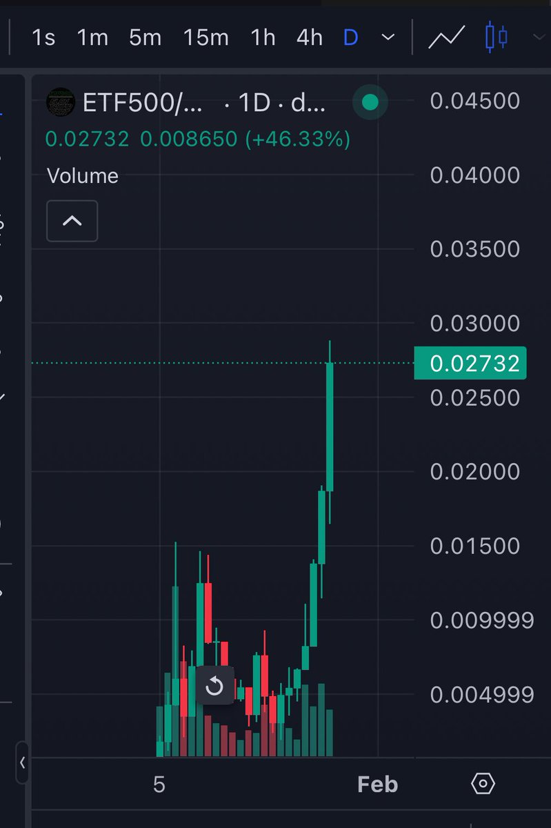 $28 million market cap 💸

Almost at .03 cents 🤑

Let’s keep it popping  💯

#ETF500 

<a href="/MrZackMorris/">Zack Morris</a>