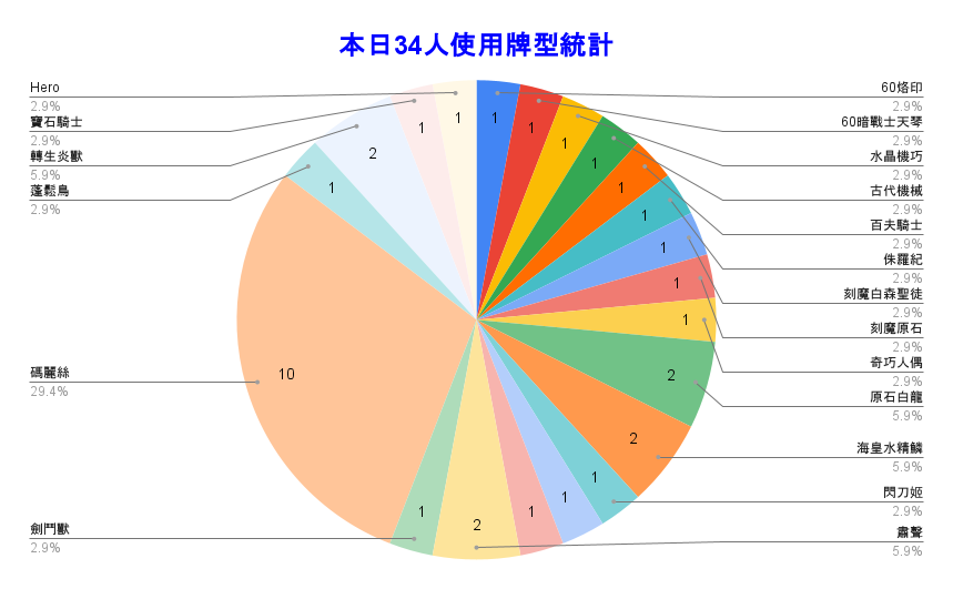WithCat_TCG's tweet photo. 🏆本週店家賽冠軍：李昶宏 - 海皇水精鳞🏆

📊四強牌型：
冠軍：#李昶宏 - 海皇水精鳞
亞軍：#潘宗毅 - 碼麗絲
季軍：#吳翊誠 - 碼麗絲
殿軍：#劉力文 - 刻魔白森聖徒

#マーメイル
#參賽人數34人
#遊戲王 
#yugioh https://t.co/Yx4eUoJ9Fc