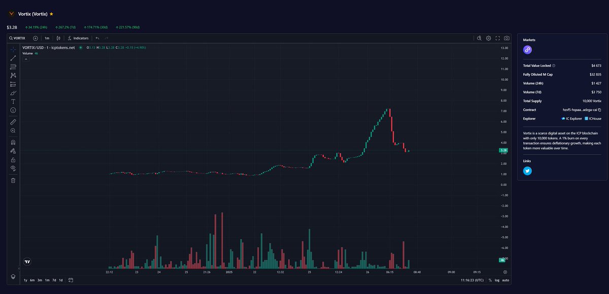 Vortix reached a $7 ATH and it's still very early. We understand the liquidity could have been better, but we weren’t prepared for this level of volume. We'll address the liquidity issue soon.