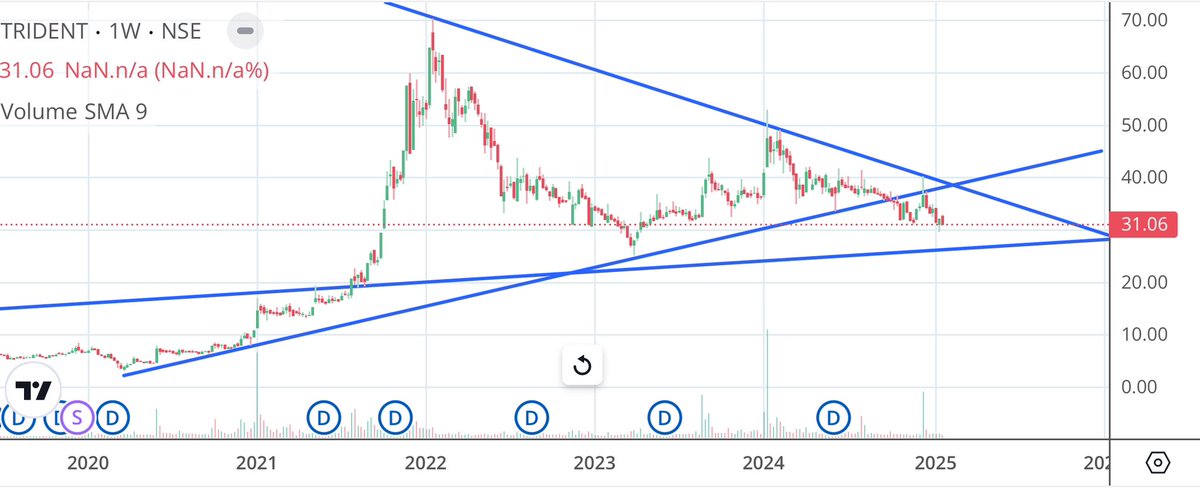Apurv_Wealthify's tweet image. #Trident 

Once again good to add!

Cmp 31, support 28/26.5 cbsl channel support
Upside 34/37/40
Above 42 closing, keep 37 cbsl for upside 46/49/52/57/63/70/78/87/99+ 

Fresh view above 100 closing

#Shareview for educational purposes only #stockmarketsindia #StocksToBuy #Stocks