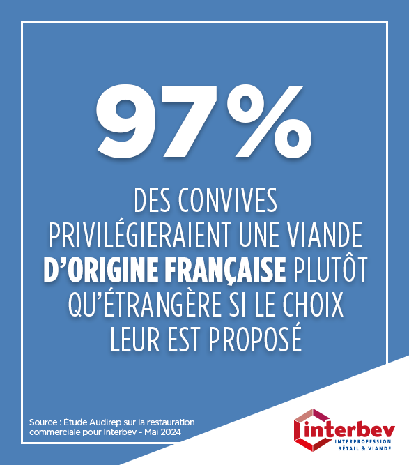 Interbev_fr's tweet photo. #2 - L'ORIGINE, un critère de choix décisif
L’origine de la #viande est un critère de choix décisif pour les consommateurs au moment de commander au restaurant.

✔️ 97 % privilégieraient une viande française si le choix leur est proposé
✔️ 84 % considèrent que l’origine a autant d’importance que la pièce de viande lors du choix de plat de viande bovine
✔️ 91 % préfèrent choisir un plat plutôt qu'un autre si la mention "viande française" est indiquée

#SirhaLyon #RHD #RestaurationCommerciale #RestaurationCollective