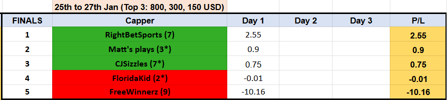 Showdown 74⚔️🏆
End of Day 1, FINALS

4 cappers competing for 3 spots!
<a href="/RightBetSports1/">RightBetSports</a> 🔝🔥🤑
<a href="/thereal_MattC/">Matt's plays</a> 💵
<a href="/CJSizzles/">CJSizzles</a> ⭐️
<a href="/kid_floridax/">FloridaKid</a> 

Top 3 get paid 800, 300, 150 USD 

Tough Luck <a href="/LocksRigged/">FreeWinnerz.to</a> 😢

#GamblingTwitter 
#Sportsbettingpicks
#NFL 
#NBA 
#NHL 
#GamblingX