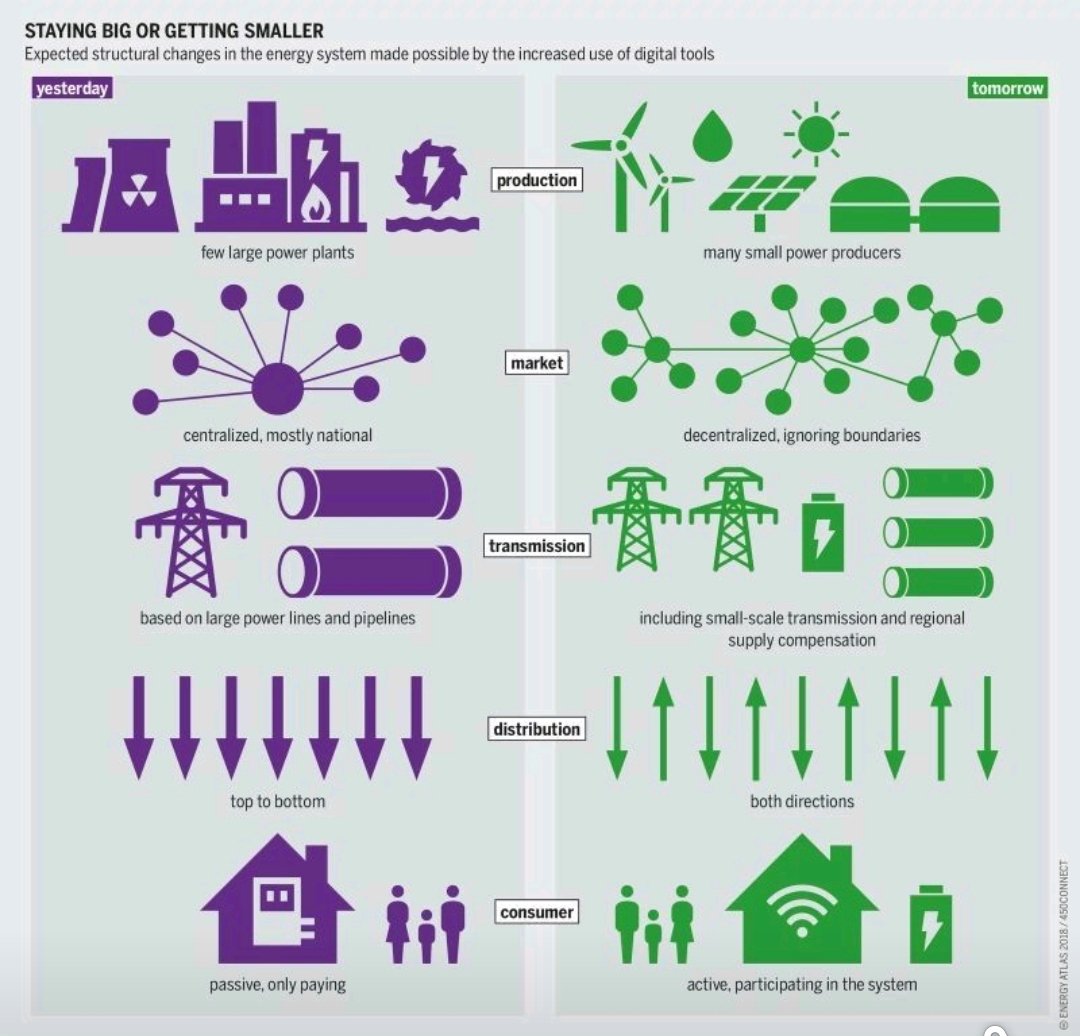 🌍🔋 De energiewereld verandert snel!

Van grote, centrale energiecentrales naar talloze kleine producenten.
Van top-down naar een netwerk dat in twee richtingen werkt. Van passieve bedrijven naar actieve prosumers die niet alleen energie gebruiken, maar ook produceren.

#Energie