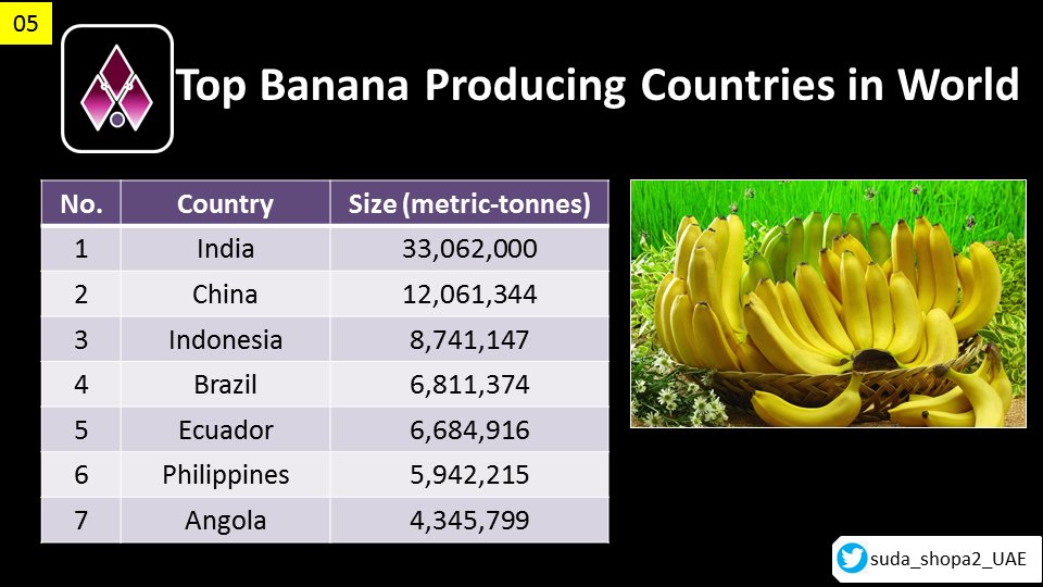 suda_shopa2's tweet photo. Top Banana Producing Countries in World https://t.co/rUwWilDbzR