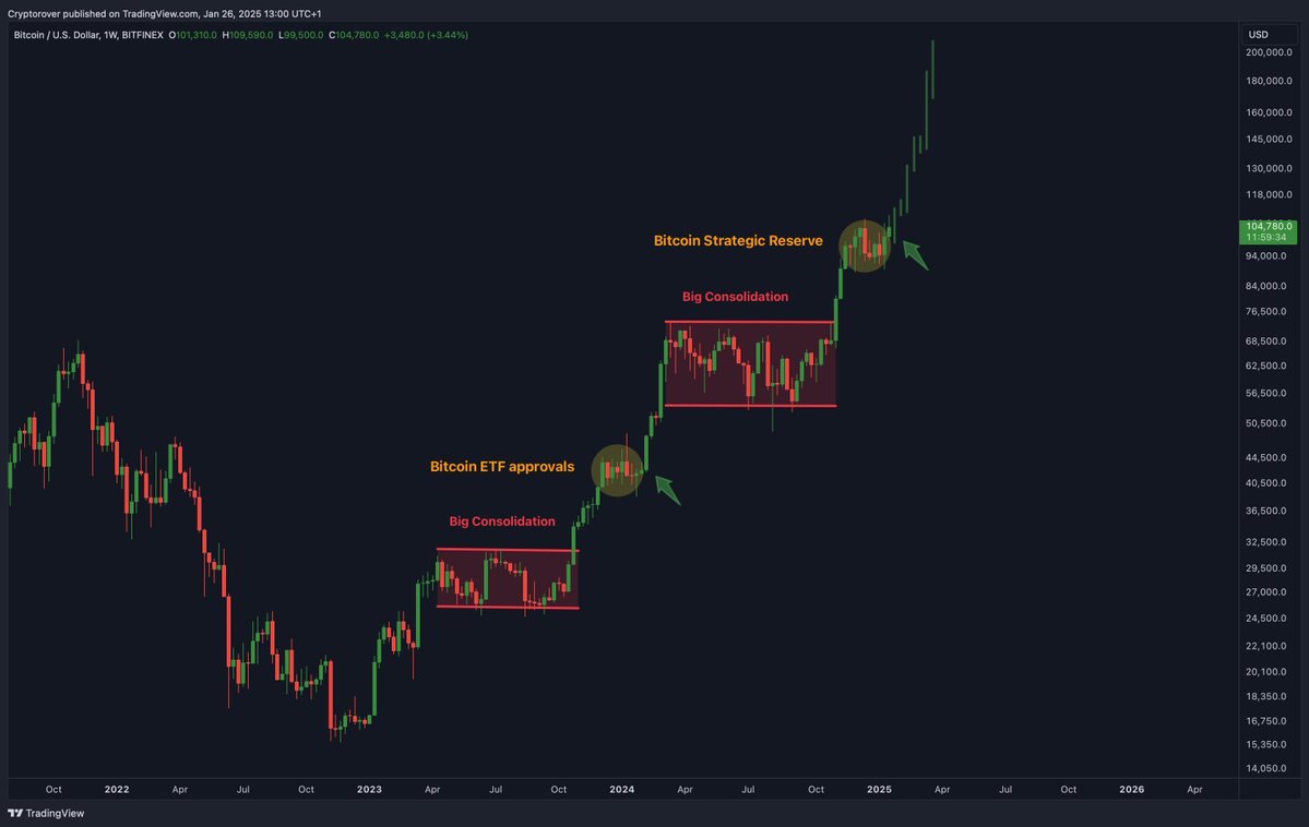The strategic #Bitcoin reserve will catapult the price to $200,000!🚀